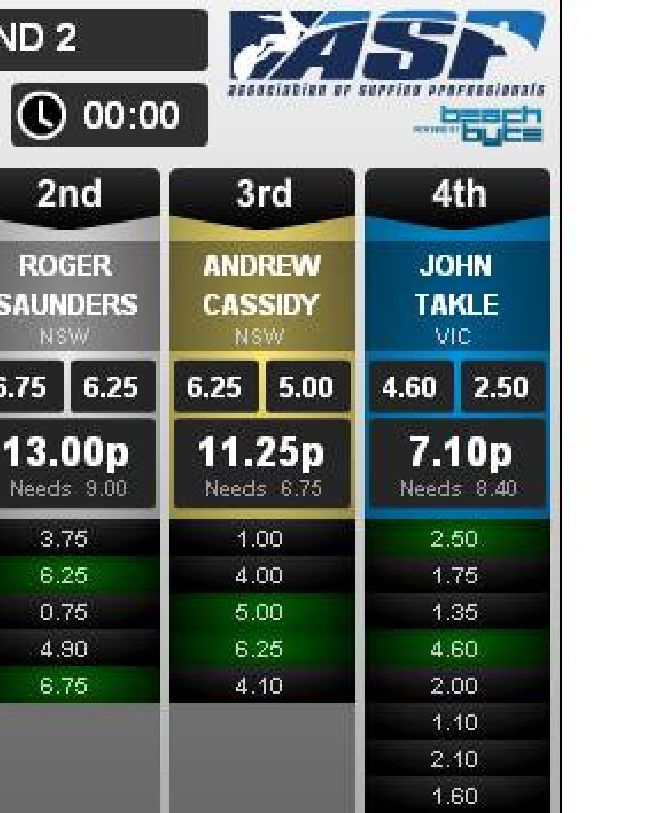 final heat scores
