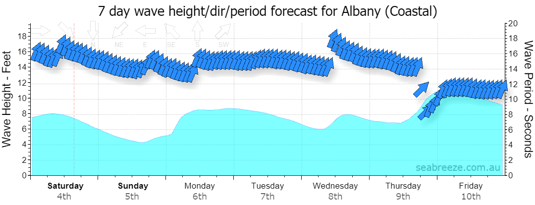 7 DAY SWELL & PERIOD FORECAST