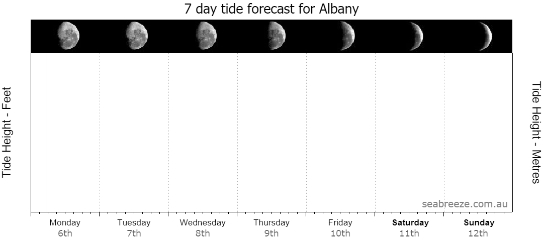 7 DAY TIDE FORECAST
