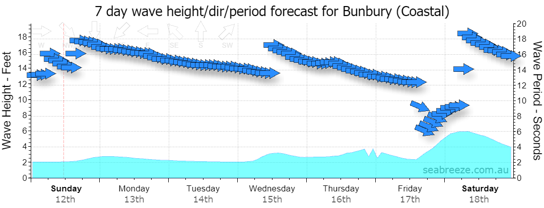 7 DAY SWELL & PERIOD FORECAST