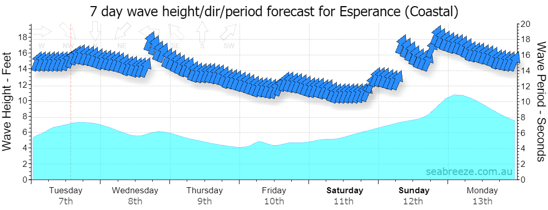 7 DAY SWELL & PERIOD FORECAST
