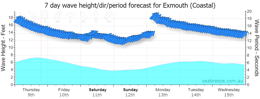 7 DAY SWELL & PERIOD FORECAST