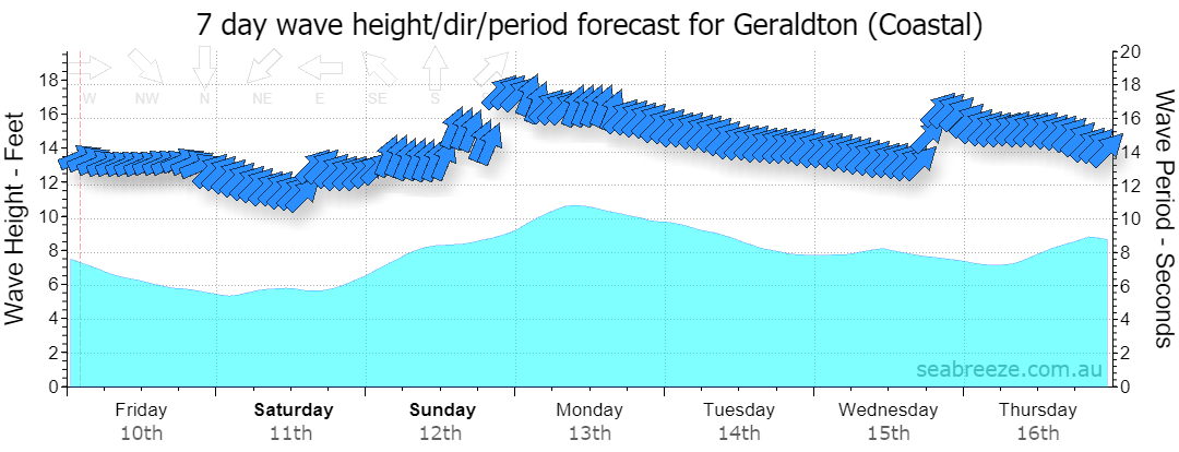 7 DAY SWELL & PERIOD FORECAST