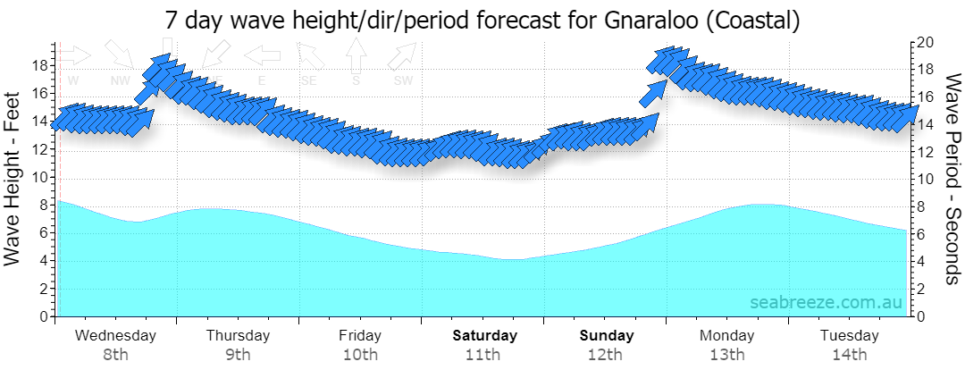 7 DAY SWELL & PERIOD FORECAST