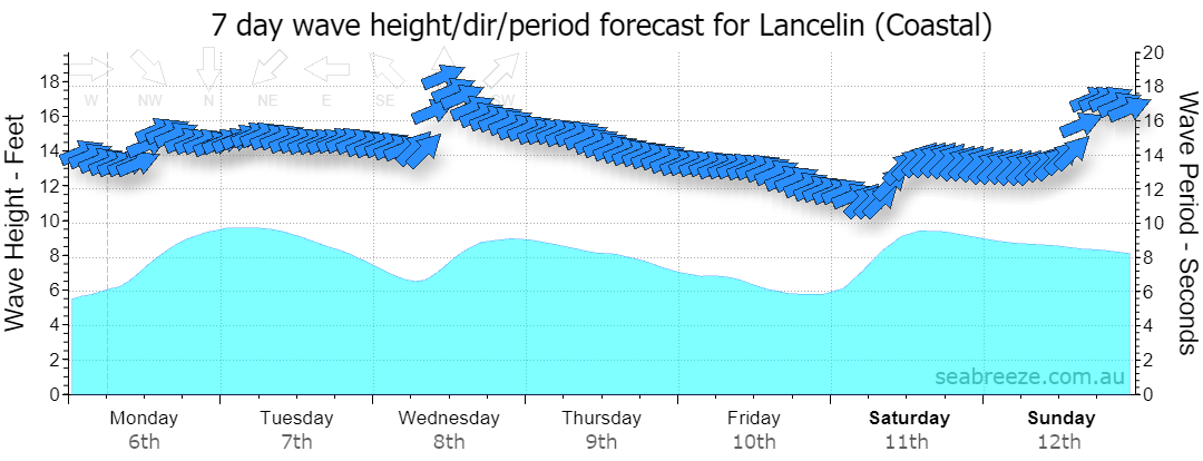 7 DAY SWELL & PERIOD FORECAST