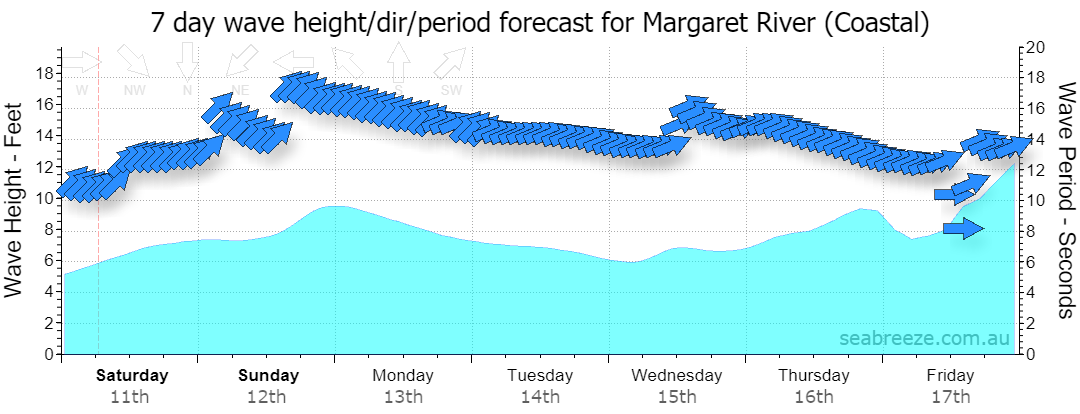 7 DAY SWELL & PERIOD FORECAST