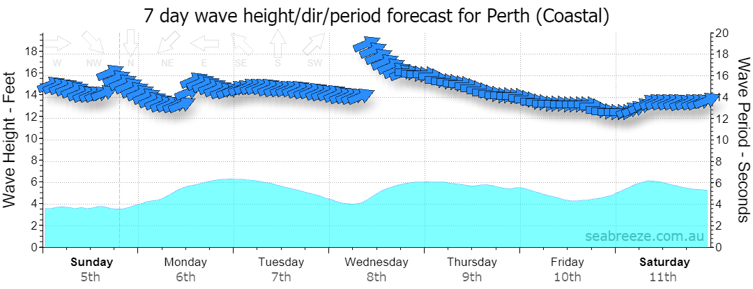 7 DAY SWELL & PERIOD FORECAST