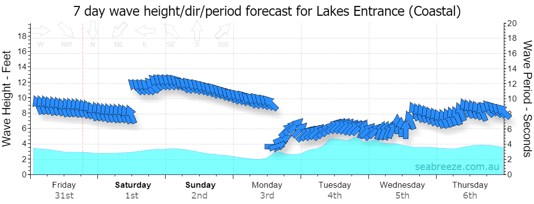 7 DAY SWELL & PERIOD FORECAST