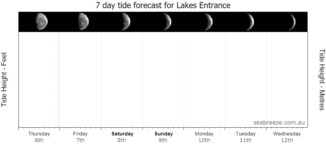 7 DAY TIDE FORECAST