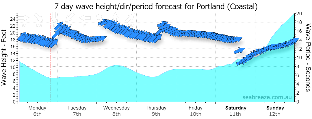 7 DAY SWELL & PERIOD FORECAST