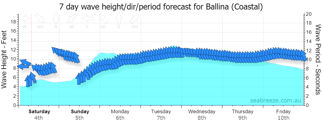 7 DAY SWELL & PERIOD FORECAST