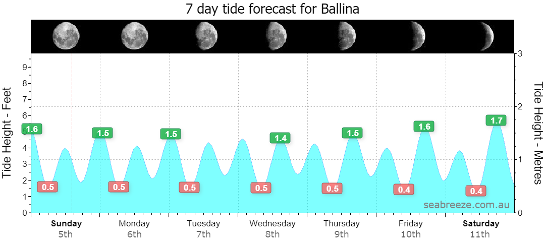7 DAY TIDE FORECAST