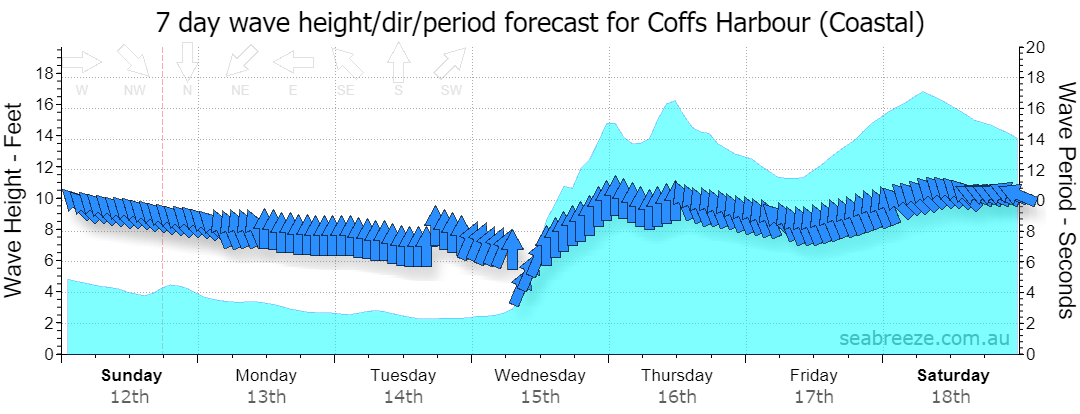 7 DAY SWELL & PERIOD FORECAST