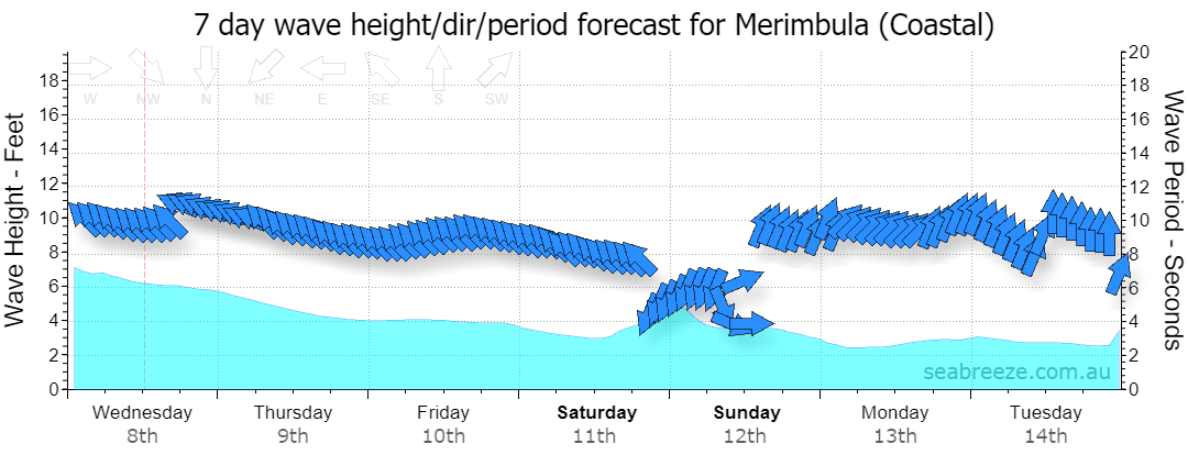 7 DAY SWELL & PERIOD FORECAST