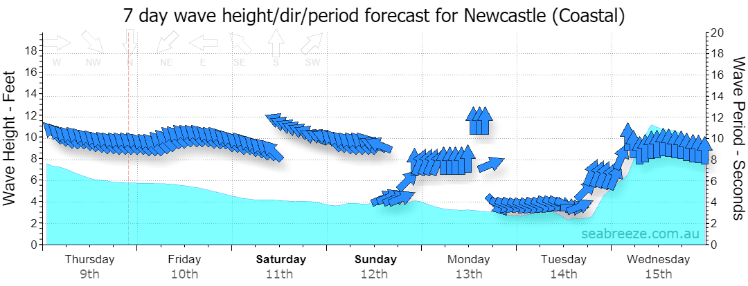 7 DAY SWELL & PERIOD FORECAST