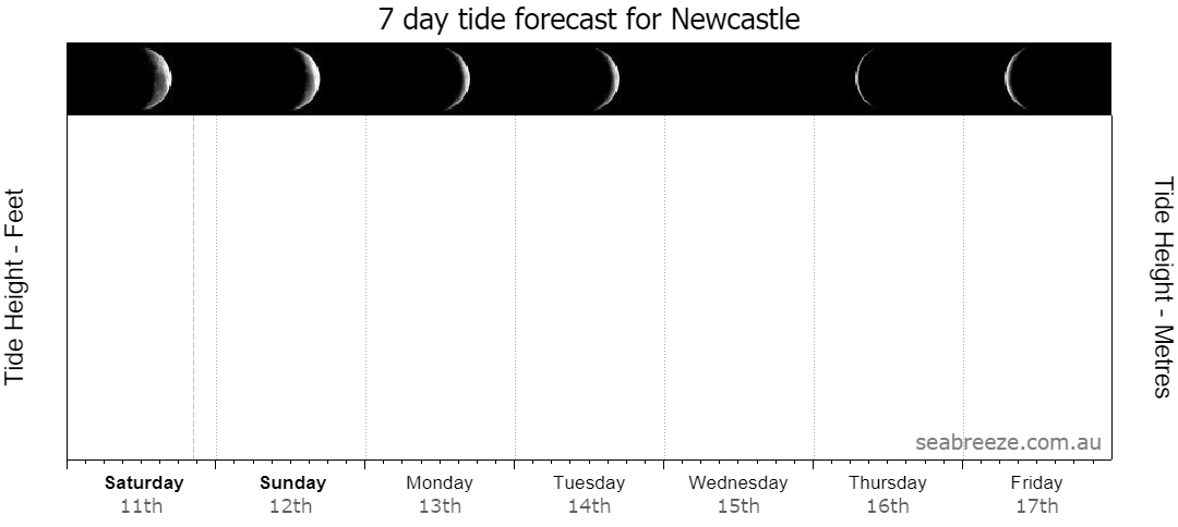 7 DAY TIDE FORECAST