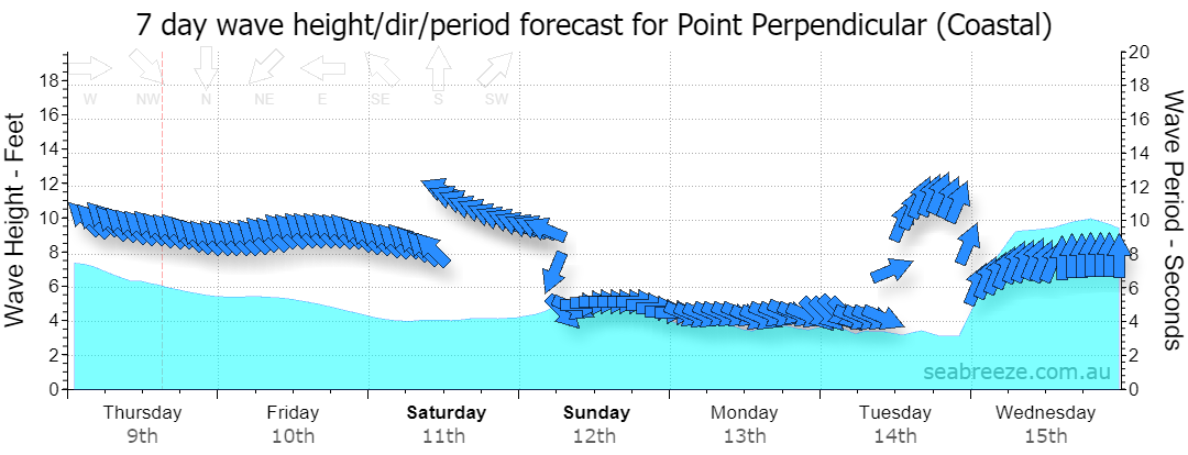 7 DAY SWELL & PERIOD FORECAST