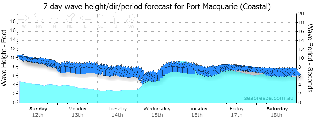 7 DAY SWELL & PERIOD FORECAST