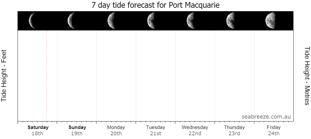 7 DAY TIDE FORECAST