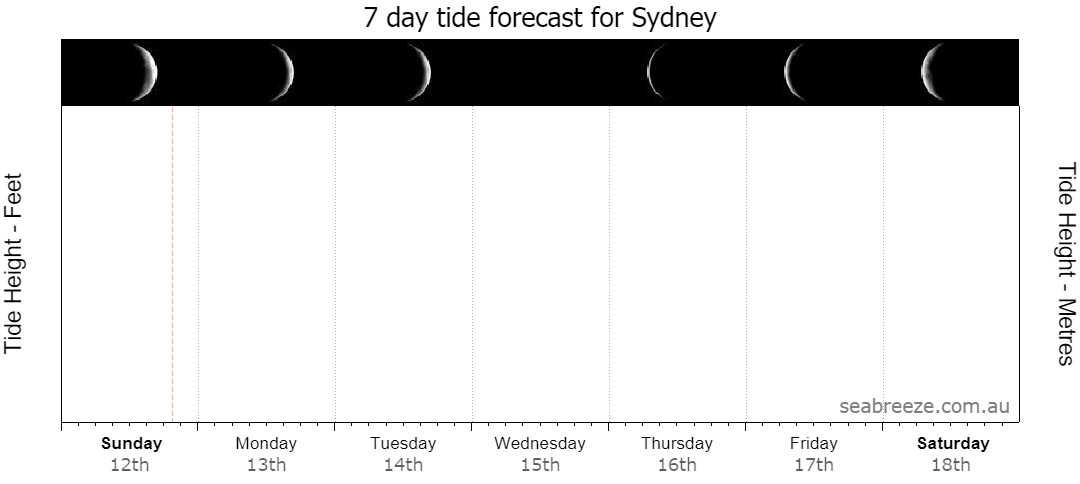 7 DAY TIDE FORECAST