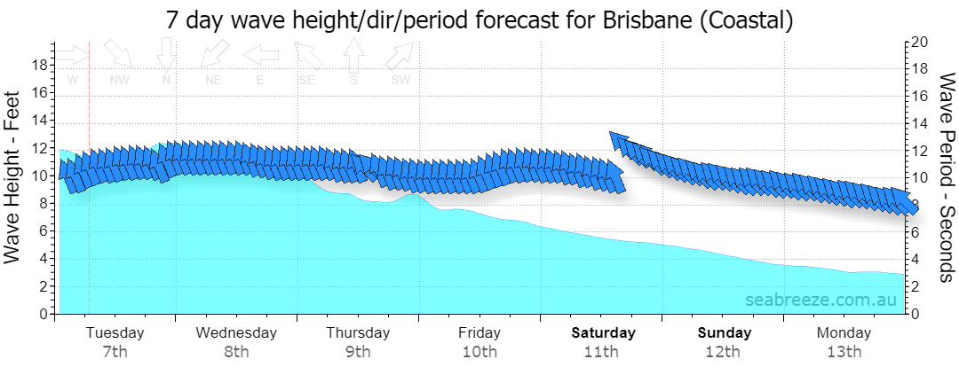 7 DAY SWELL & PERIOD FORECAST