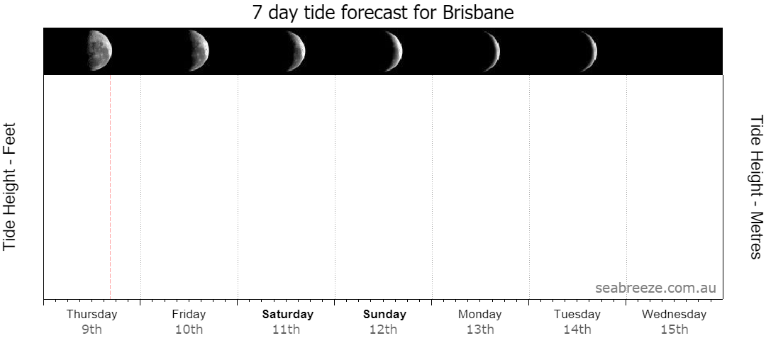 7 DAY TIDE FORECAST