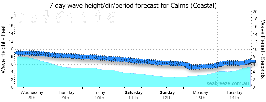 7 DAY SWELL & PERIOD FORECAST