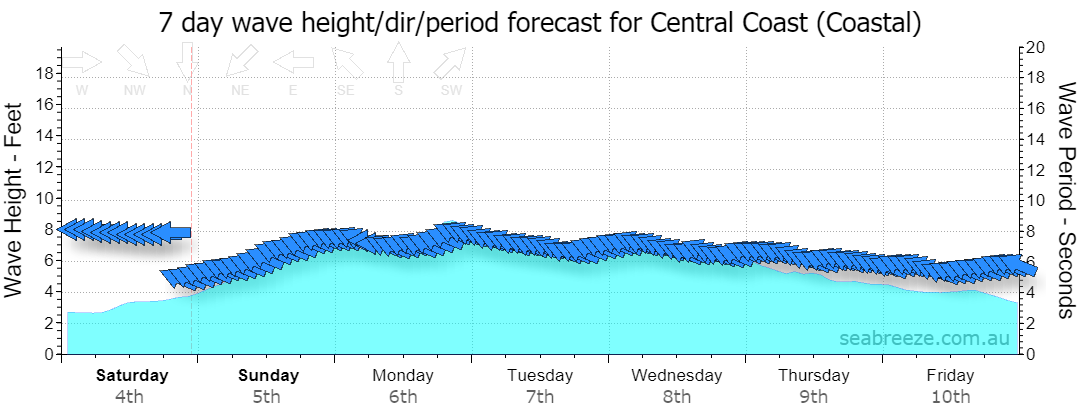 7 DAY SWELL & PERIOD FORECAST