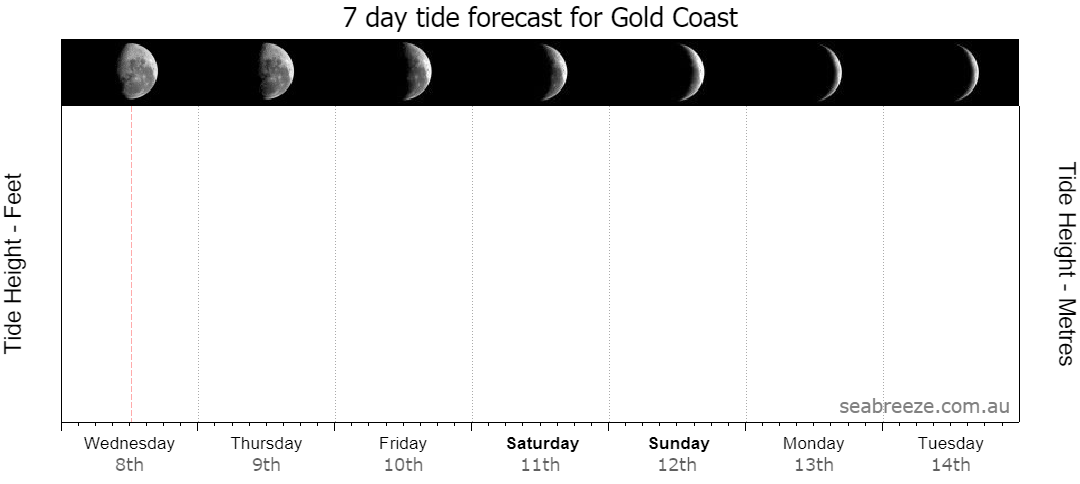 7 DAY TIDE FORECAST