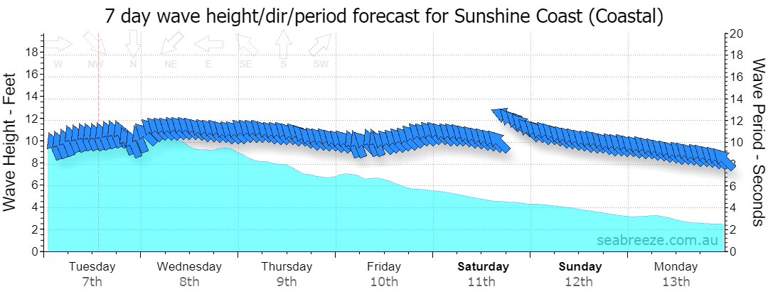 7 DAY SWELL & PERIOD FORECAST