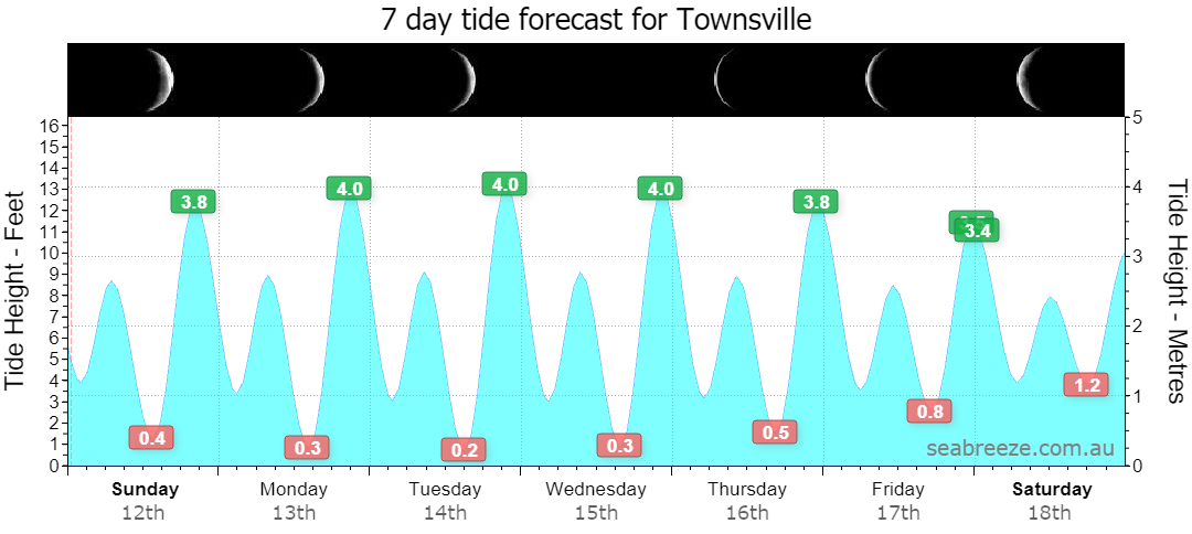 7 DAY TIDE FORECAST