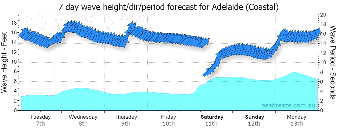 7 DAY SWELL & PERIOD FORECAST