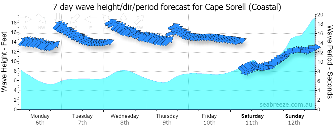 7 DAY SWELL & PERIOD FORECAST