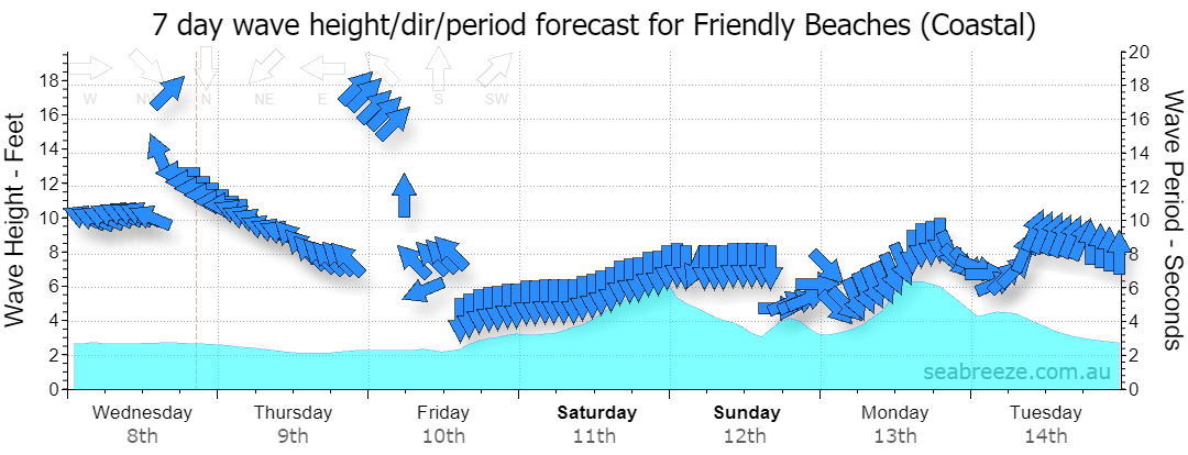 7 DAY SWELL & PERIOD FORECAST