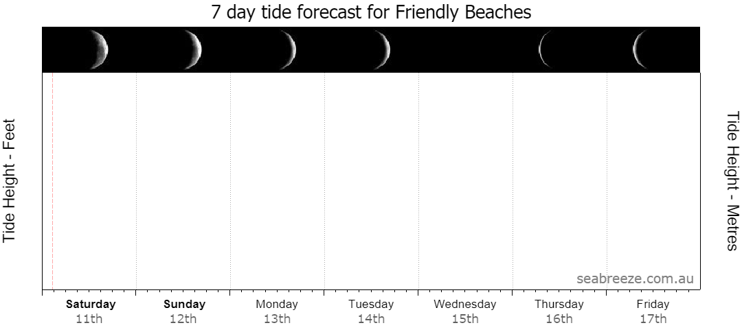 7 DAY TIDE FORECAST