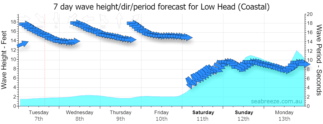 7 DAY SWELL & PERIOD FORECAST
