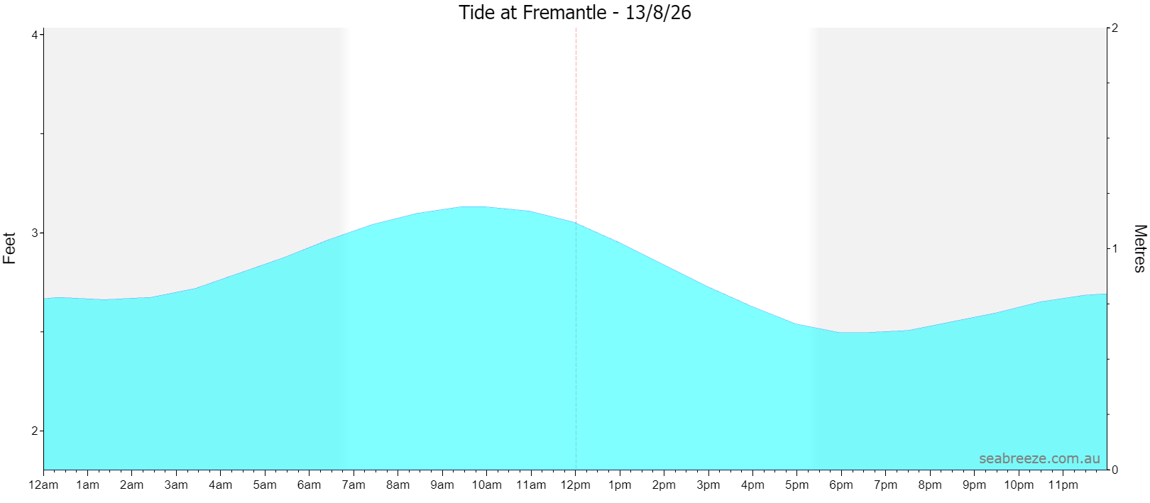 Live tide graph for FREMANTLE