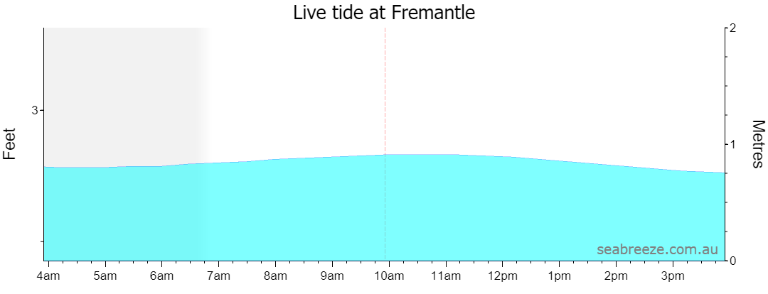 Live tide graph for FREMANTLE