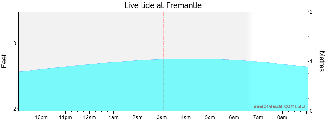 Live tide graph for FREMANTLE