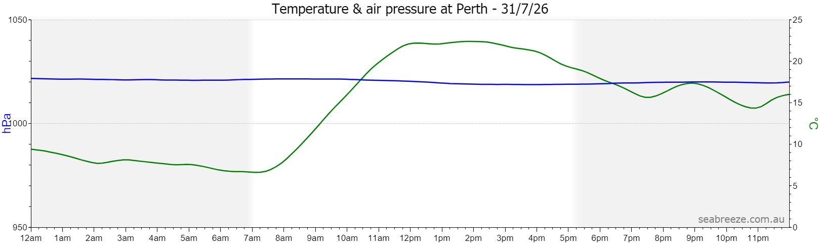 Live Average temperature and barometric pressure