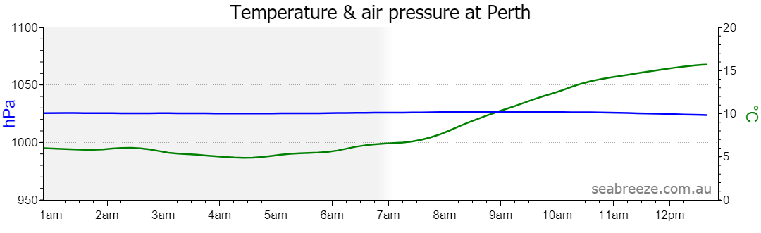 Live Average temperature and barometric pressure
