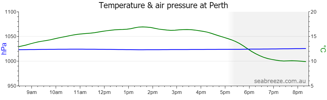 Live Average temperature and barometric pressure