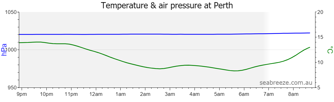 Live Average temperature and barometric pressure
