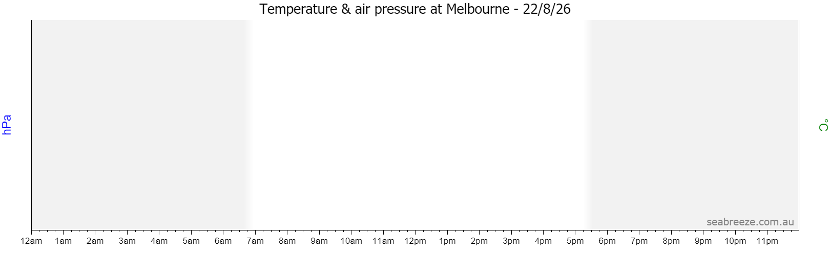 Live Average temperature and barometric pressure