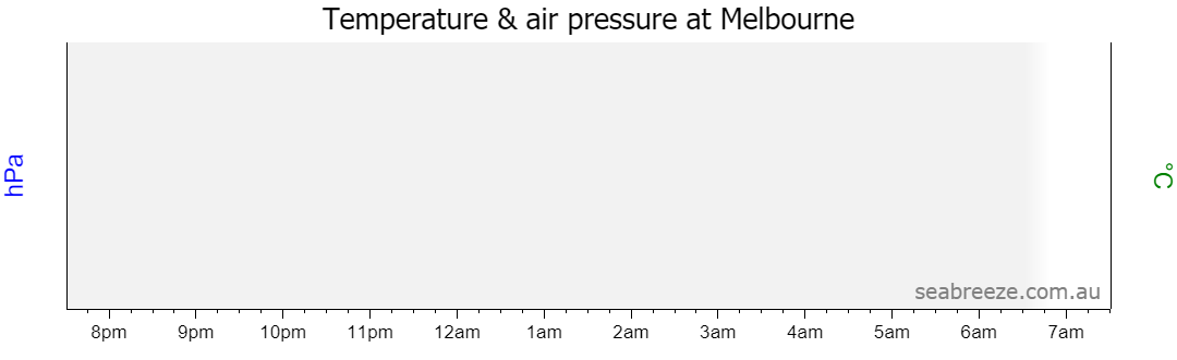 Live Average temperature and barometric pressure