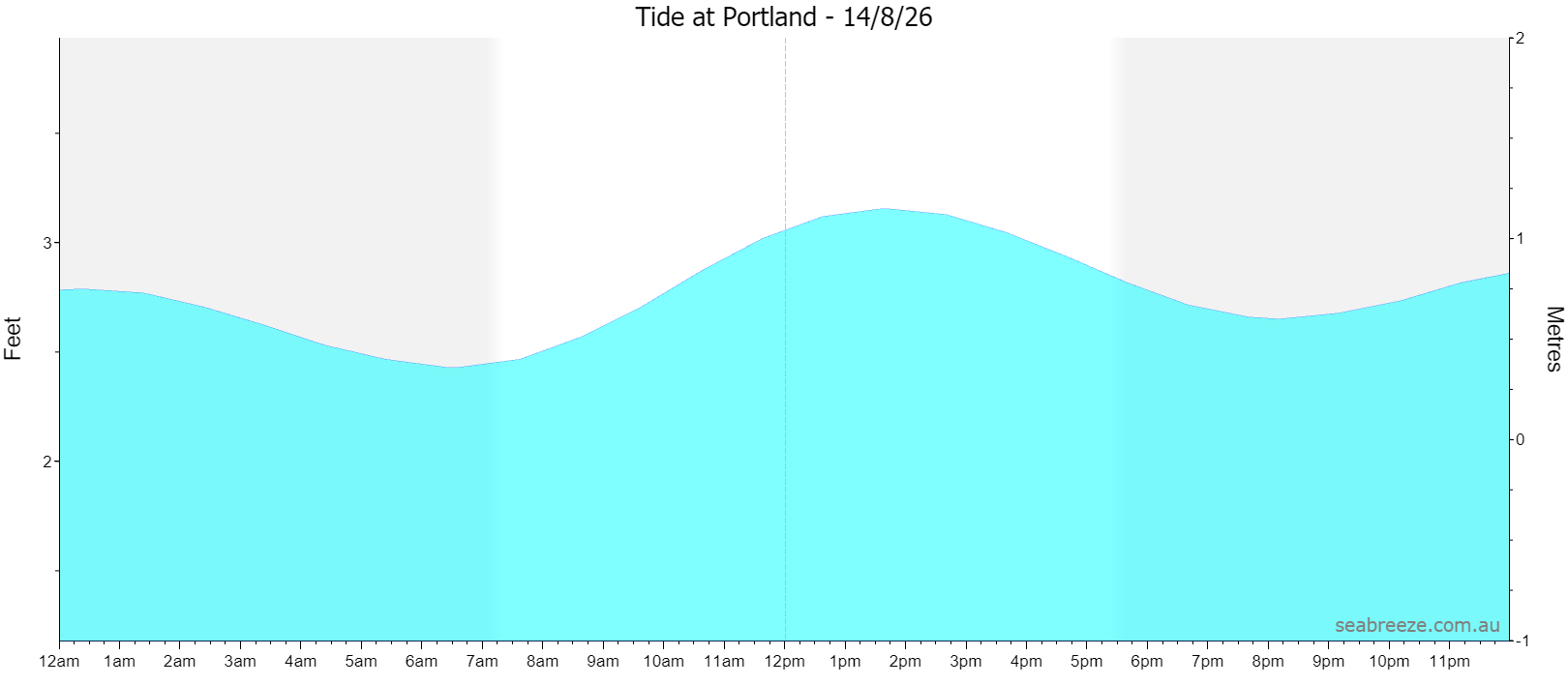 Live tide graphs