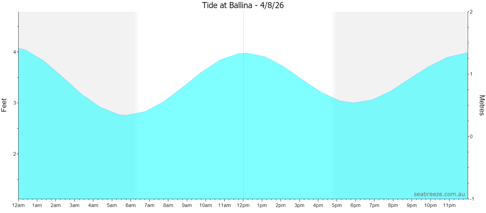 Live tide graph