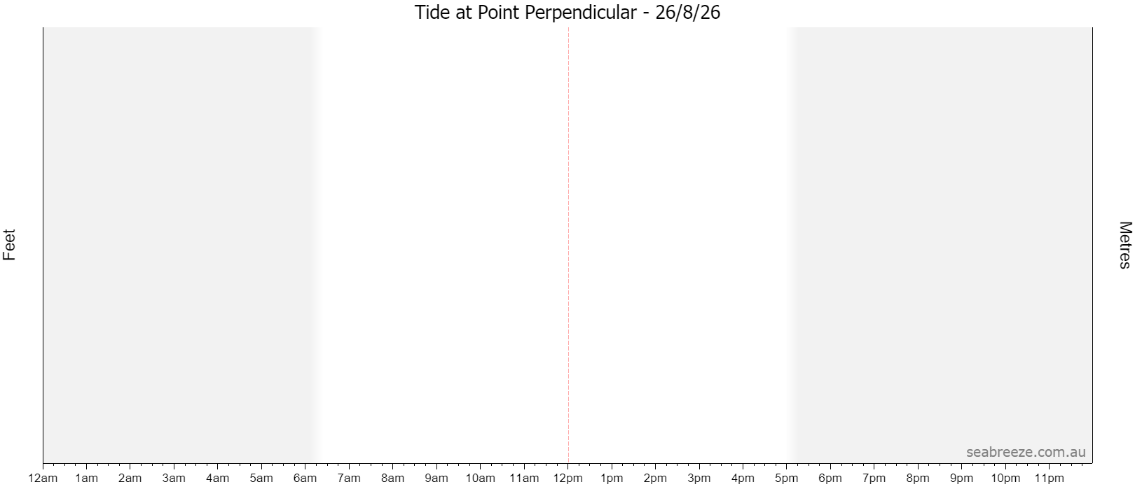 Live tide graph