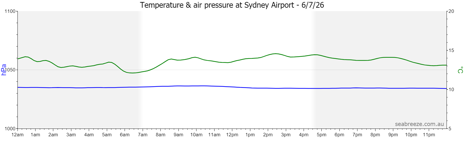 Live Average temperature and barometric pressure