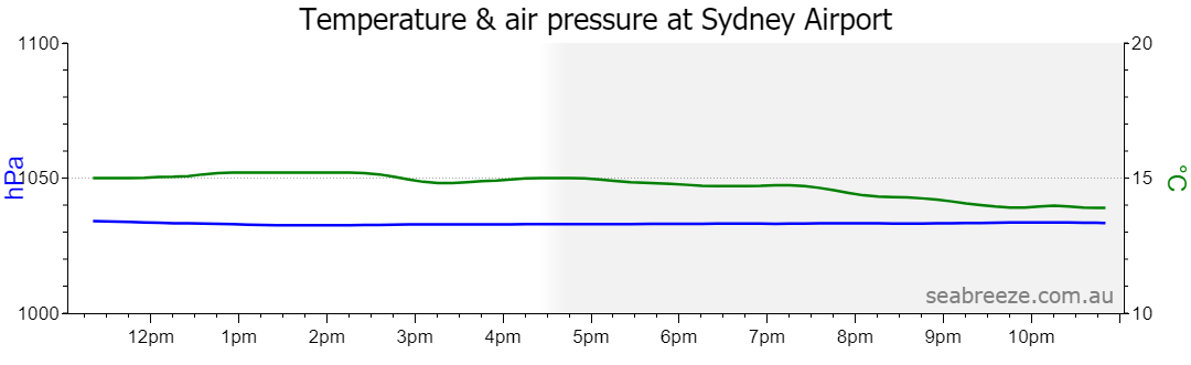 Live Average temperature and barometric pressure